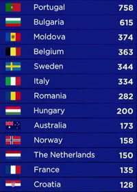 Eurovision
