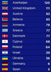 Eurovision