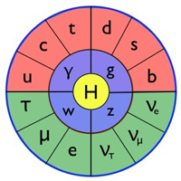 Standard Model