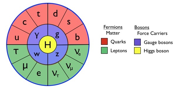 The Standard Model