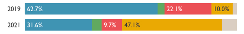 Majority